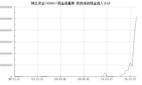 珠江實業投資活動現金流入解析 聚焦投資興辦實業的戰略布局